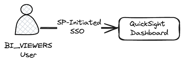 Diagram of BI_VIEWERS User accessing QuickSight Dashboard