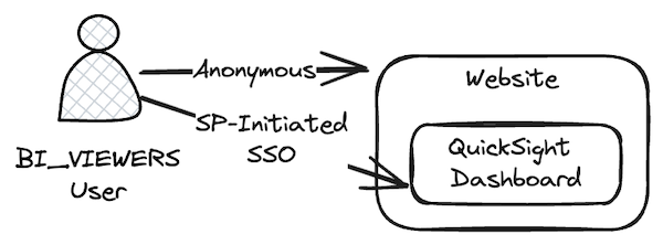Diagram of BI_VIEWERS User accessing website with embedded QuickSight Dashboard