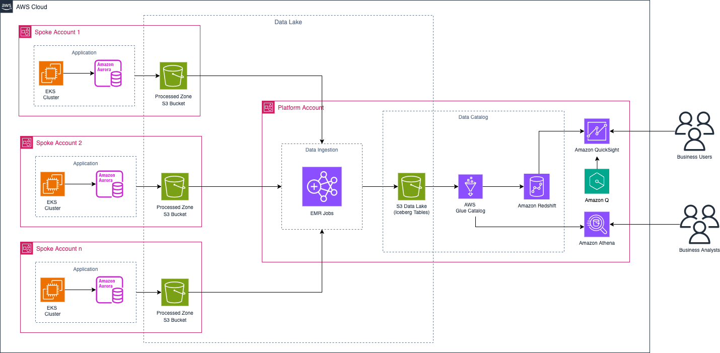 Architecture diagram showing data foundation, Amazon Redshift Integration, QuickSight SPICE implementation, QuickSight Enterprise Deployment, Security and Governance, and Amazon Q Integration.