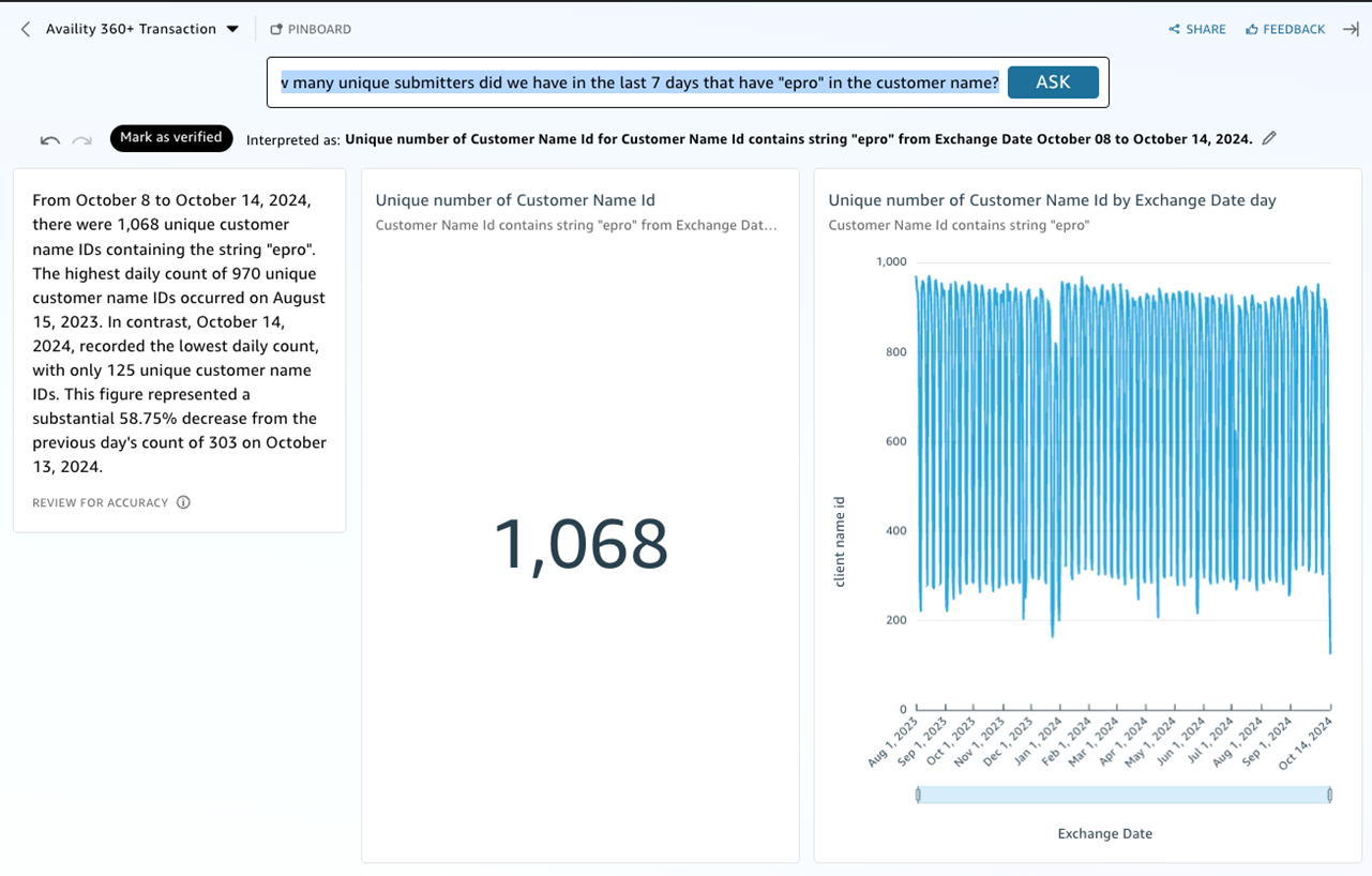 Analytics dashboard showing customer name analysis with "epro" string over time, featuring line graph and total count of 1,068
