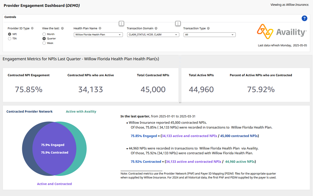 Provider analytics dashboard showing 75.85% engagement rate, with pie chart and detailed metrics for Willow Florida Health Plan Q1 2025
