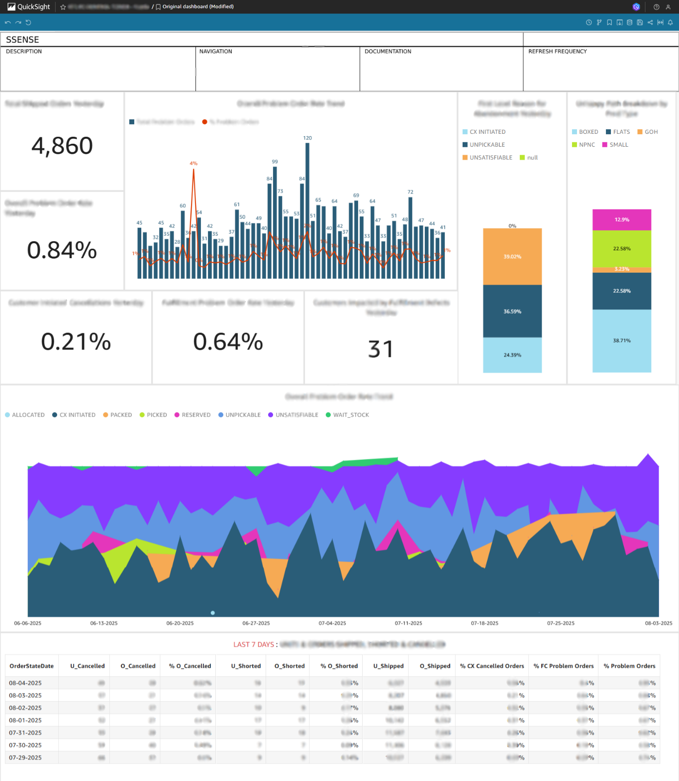 Operations Fulfillment Monitoring Dashboard
