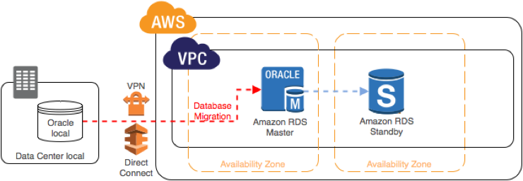 AWS DMS BLoG Pic1 - Hugo