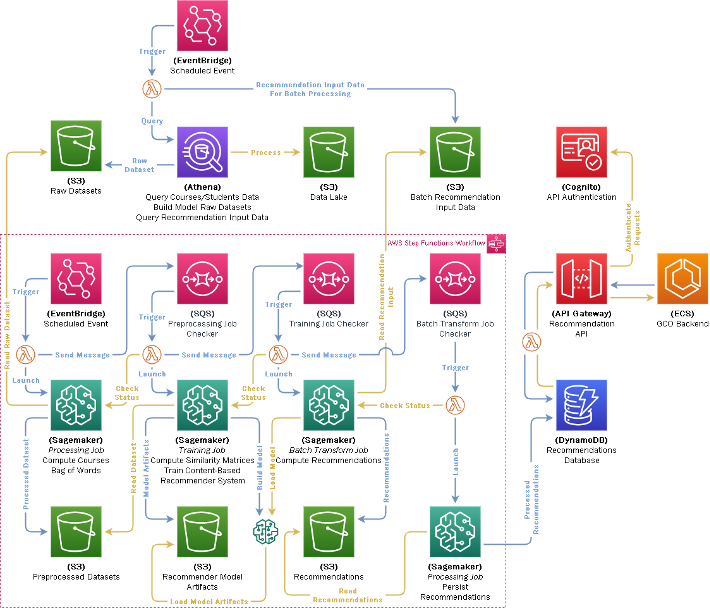 Arquitetura BRLink na AWS