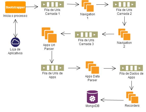 Apple Store Crawler Diagram
