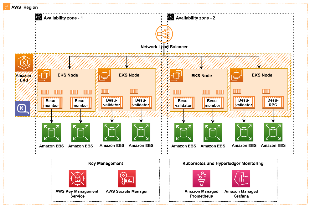 Figura 2 – Arquitetura sugerida do Hyperledger Besu na AWS