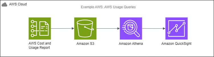 Exemplo Usage Queries