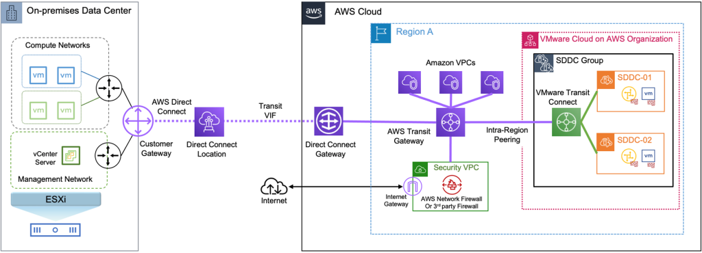 Figura 10 — Integração com uma VPC de segurança para inspeção de tráfego centralizada.