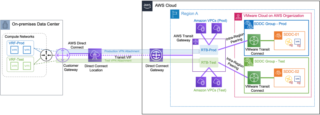 Figura 11 — Segmentação de tráfego com VPNs IP privadas.