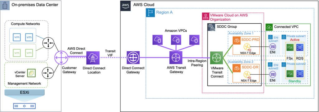Figura 12 — Usando uma VPC conectada compartilhada com vários SDDCs.