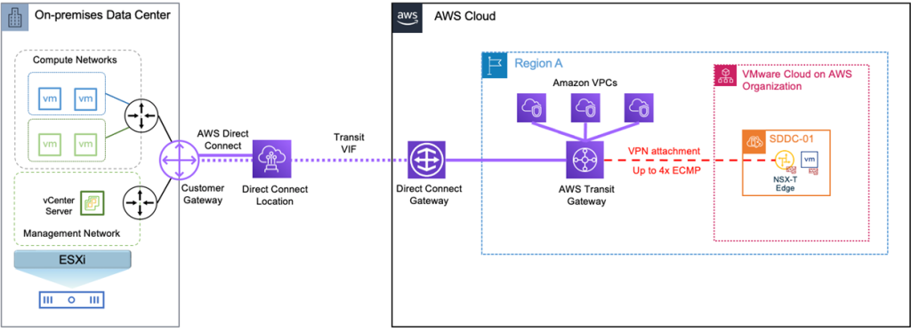 Figura 2 — Conectando VPCs e SDDC usando Transit VIF com Transit Gateway.