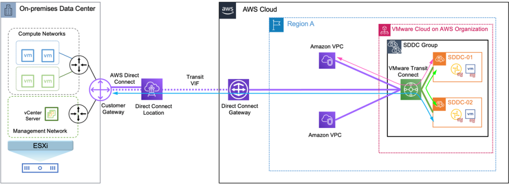 Figura 3 — VMware Transit Connect.