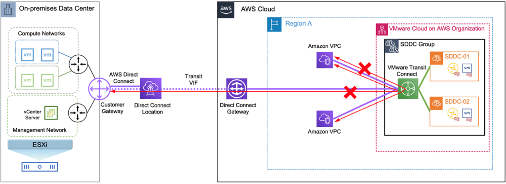 Figura 4 — Padrões de fluxo não suportados pelo Transit Connect.
