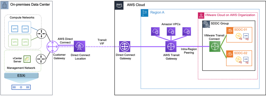 Figura 5 — Conectando o AWS Transit Gateway e o VMware Transit Connect usando o peering intrarregional.