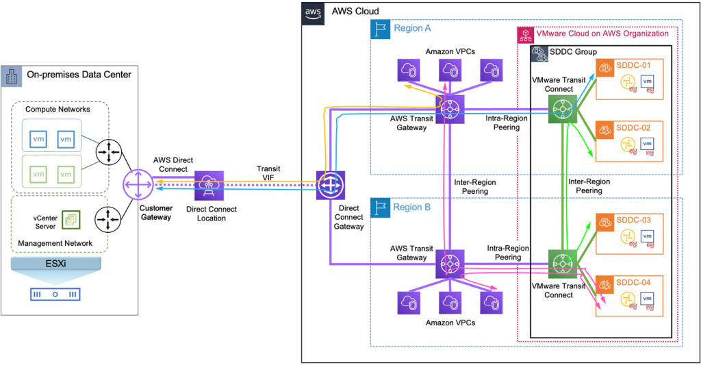 Figura 6 — Conexão compartilhada do Direct Connect para VPCs e SDDCs em uma implantação multirregional.