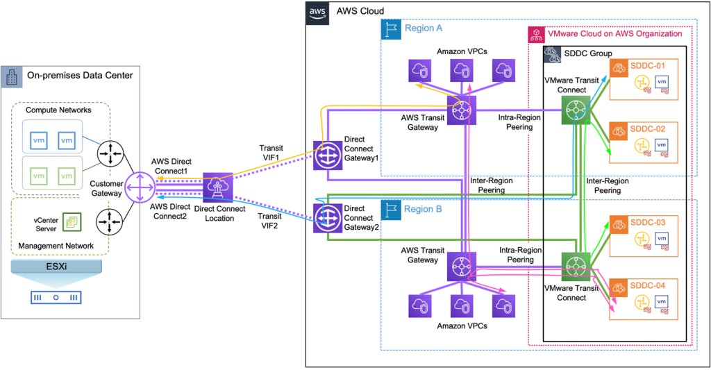 Figura 7 — Conexões Direct Connect separadas para VPCs e SDDCs em uma implantação multirregional.