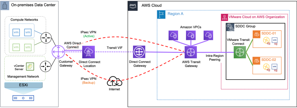 Figura 8 — Use VPN IP privado como caminho primário e VPN pela Internet como backup.