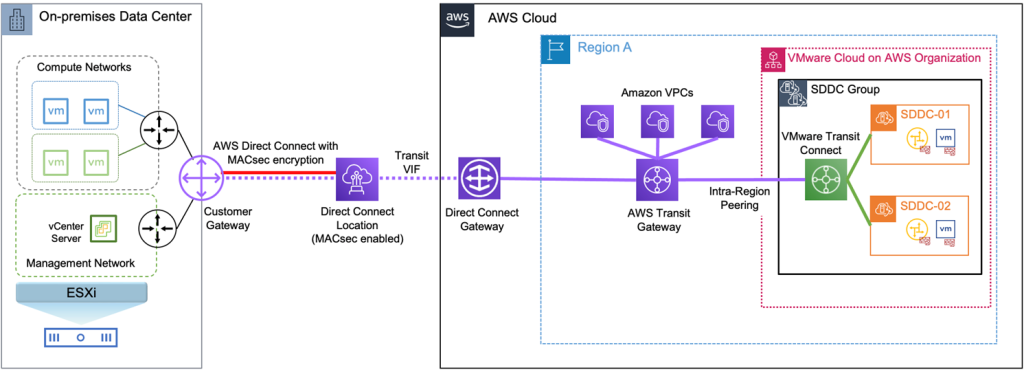Figura 9 — Conexão direta com criptografia MACsec.