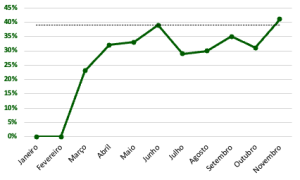 Figura 1 - Crescimento de Score do Security Hub