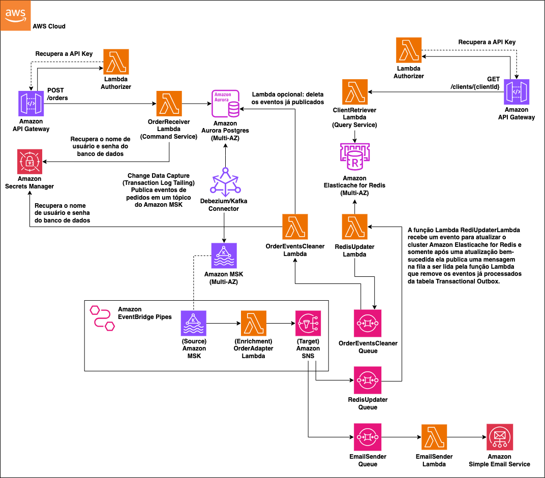 Imagem demonstrando a arquitetura proposta, tendo o Aurora como banco de dados do serviço de comandos, e o Redis como banco de dados do serviço de consultas. A partir da inserção de um evento no Aurora, o Debezium lê o transaction log da tabela outbox e publica os eventos em um tópico MSK, que é lido por um pipe do EventBridge que efetua a publicação desses eventos em um tópico do SNS. O SNS então entrega os eventos em duas filas, sendo que uma delas é lida por uma Lambda que atualiza o Redis, com os últimos dados do cliente relacionado a cada evento.