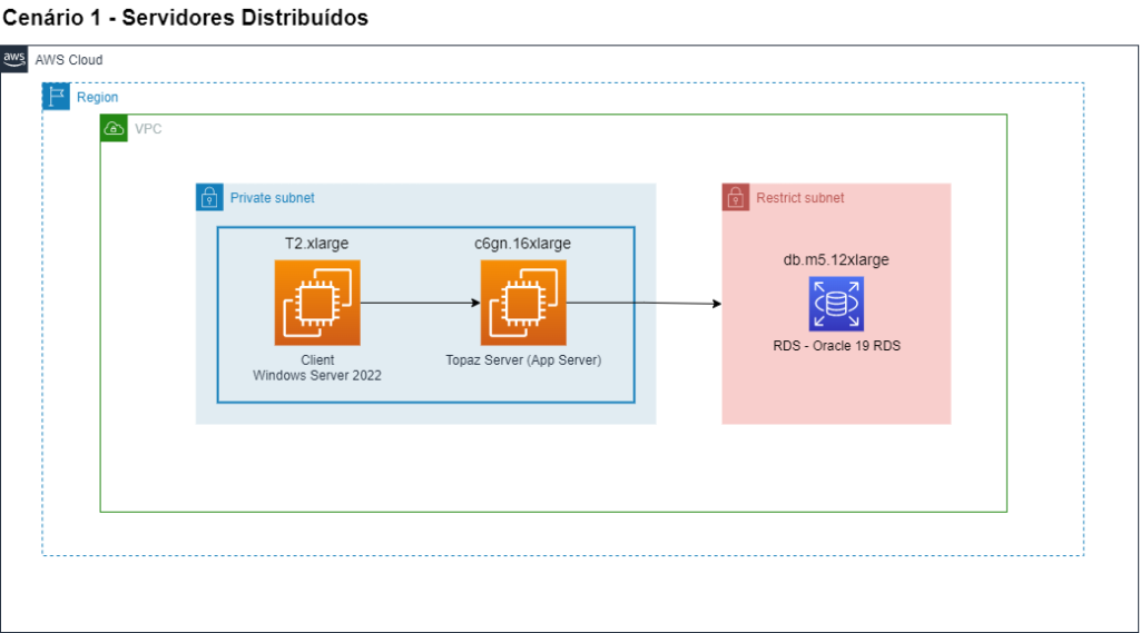 Figura 2 - Diagrama do cenário 1 – servidor único