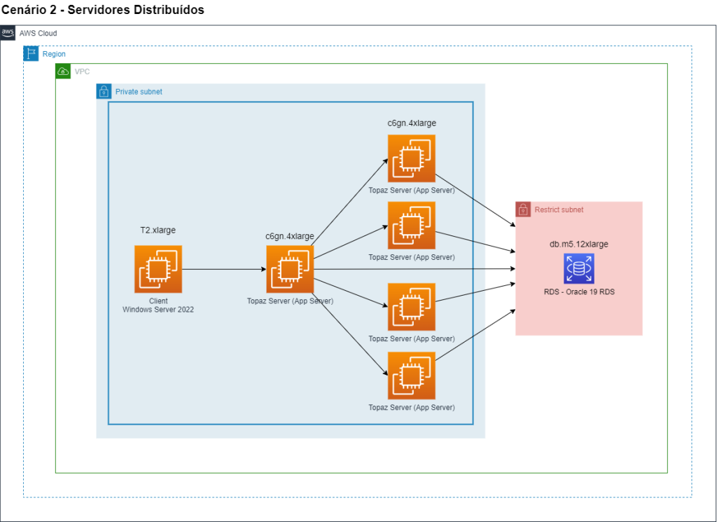 Figura 3 - Diagrama do cenário 2 – ambiente distribuído