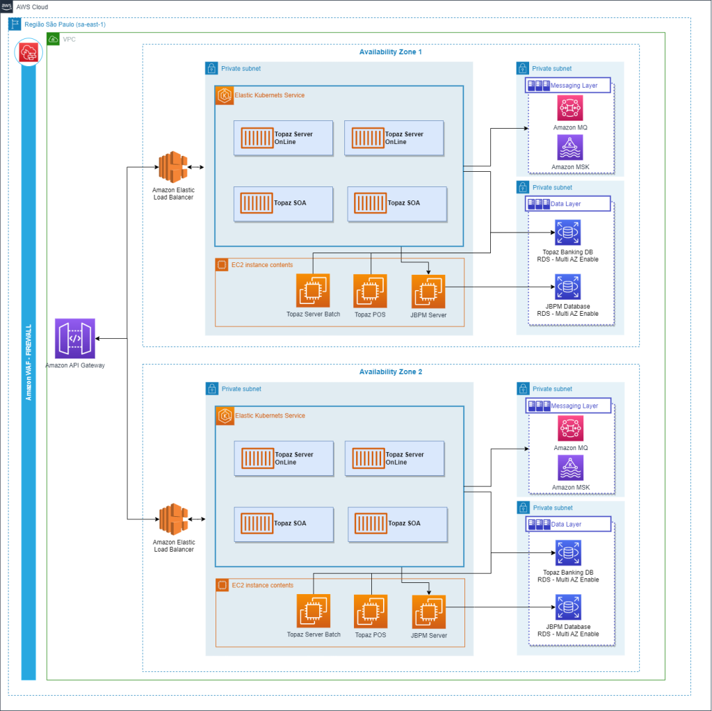 Figura 1 - Exemplo de Arquitetura Topaz Core Banking