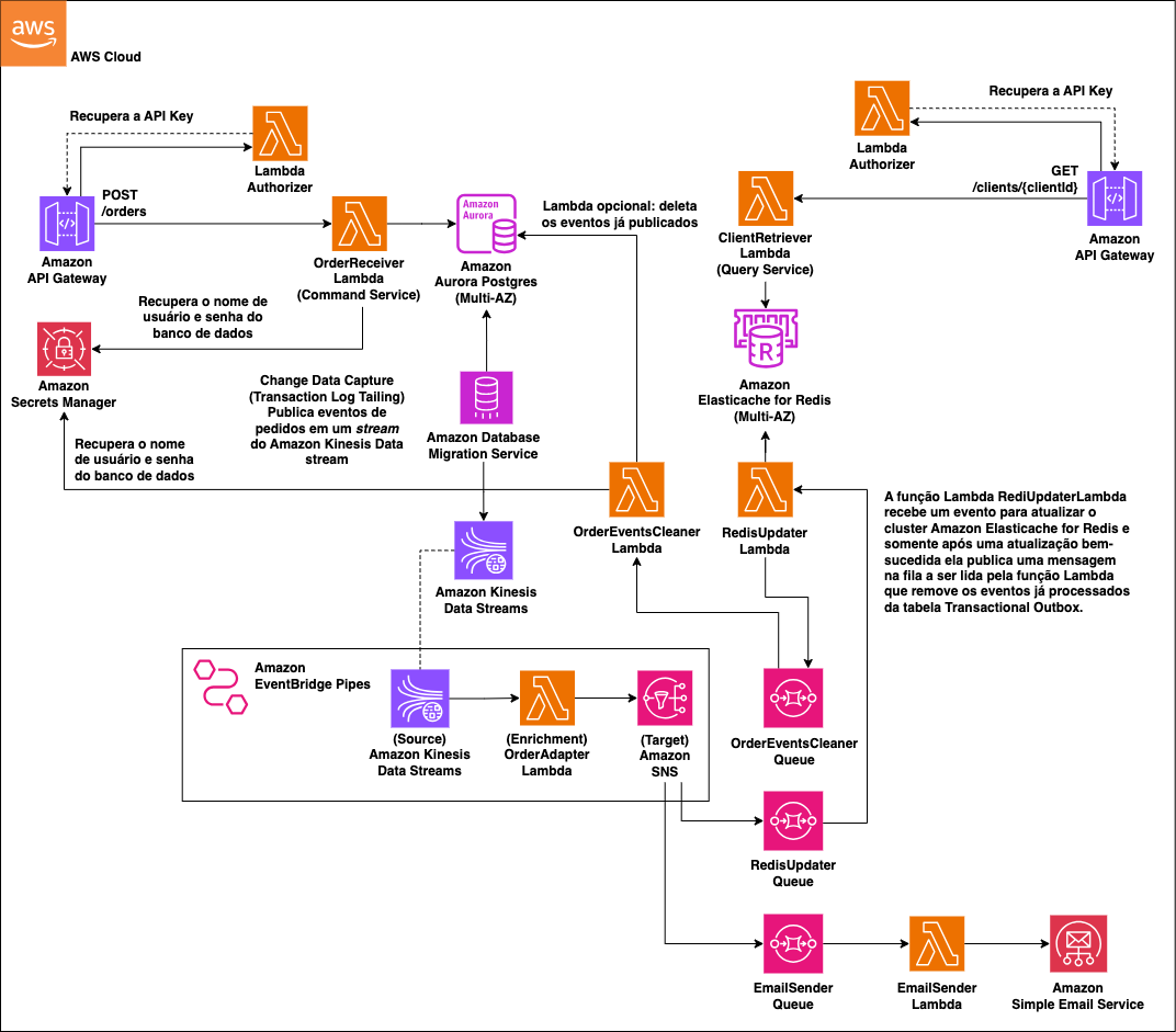 Imagem demonstrando a arquitetura proposta, tendo o Aurora como banco de dados do serviço de comandos, e o Redis como banco de dados do serviço de consultas. A partir da inserção de um evento no Aurora, o Amazon Database Migration Service lê o transaction log da tabela outbox e publica os eventos em um stream do Amazon Kinesis Data Streams, que é lido por um pipe do EventBridge que efetua a publicação desses eventos em um tópico do SNS. O SNS então entrega os eventos em duas filas, sendo que uma delas é lida por uma Lambda que atualiza o Redis, com os últimos dados do cliente relacionado a cada evento.