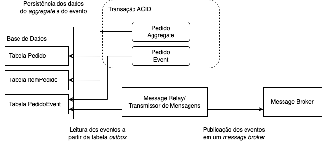 Imagem demonstrando o mecanismo de publicação de eventos do padrão Transactional Outbox
