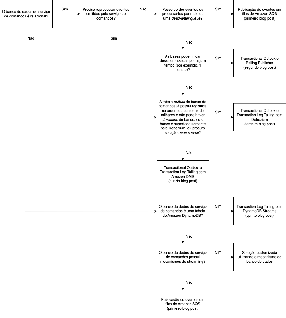 Imagem demonstrando a árvore de decisão para a escolha de implementação do padrão CQRS com serviços AWS