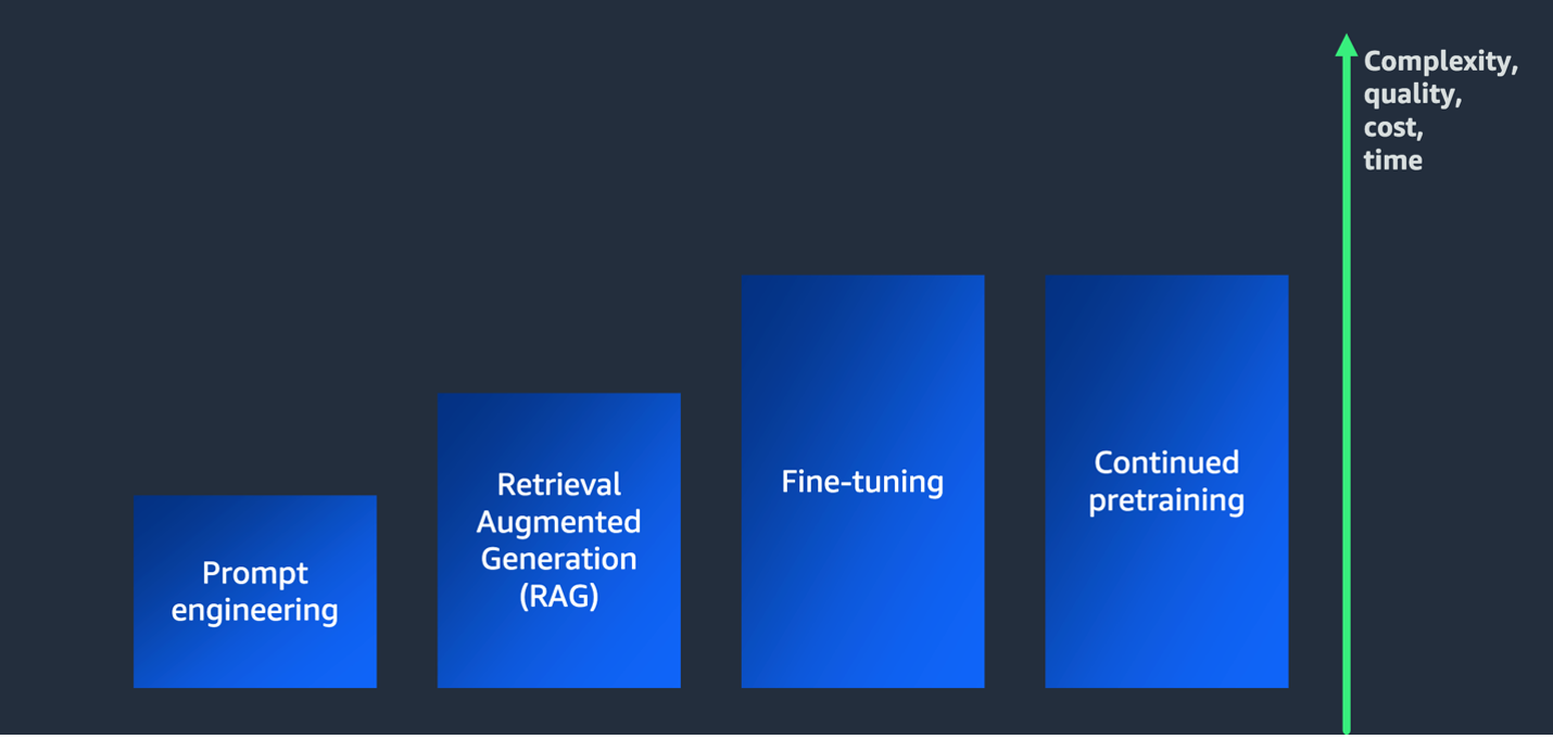 Model Customization - Cost
