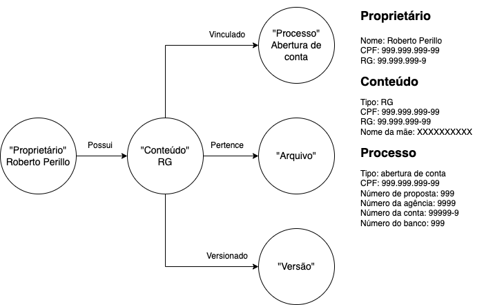O grafo do IU Docs, com exemplos de dados para cada vértice