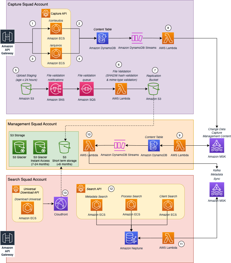 A Arquitetura do IU Docs