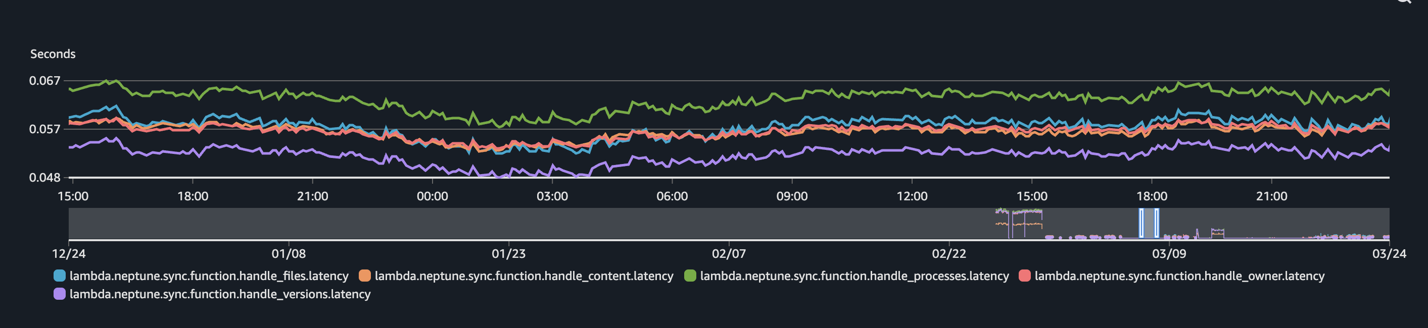 Instancia de escritura con alto volumen de inserciones tras lo redimensionamiento