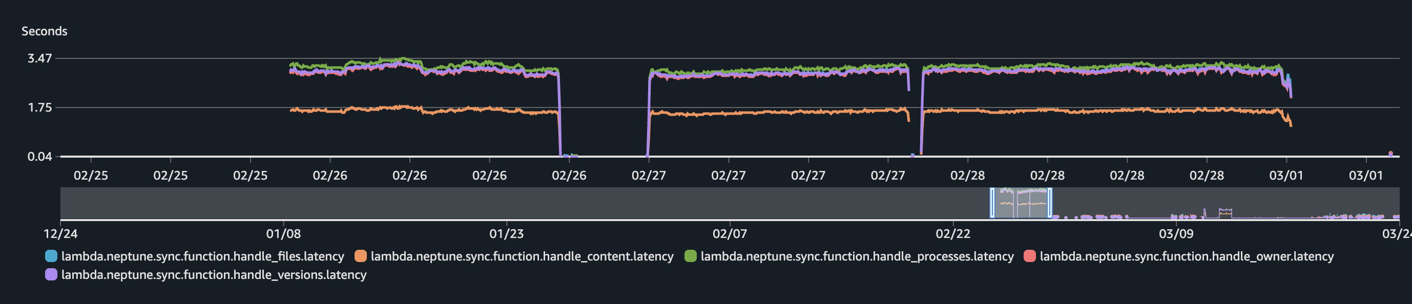 Instancia de escritura con alto volumen de inserciones