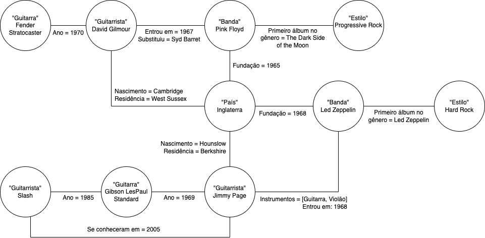Um grafo em que são ilustrados os relacionamentos entre bandas, músicos e seus respectivos instrumentos