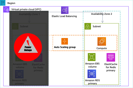 Disponibilidade de AZ: cenário de interrupção de energia