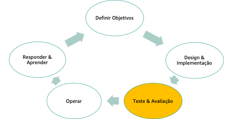 Fases da resiliência contínua