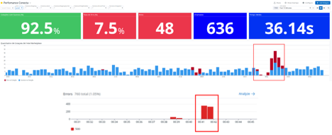 Gráficos de dashboard de monitoramento com indicadores das melhorias