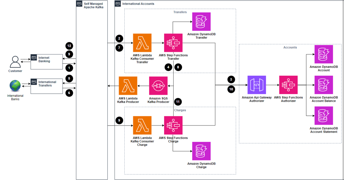 Fluxo transferência internacional