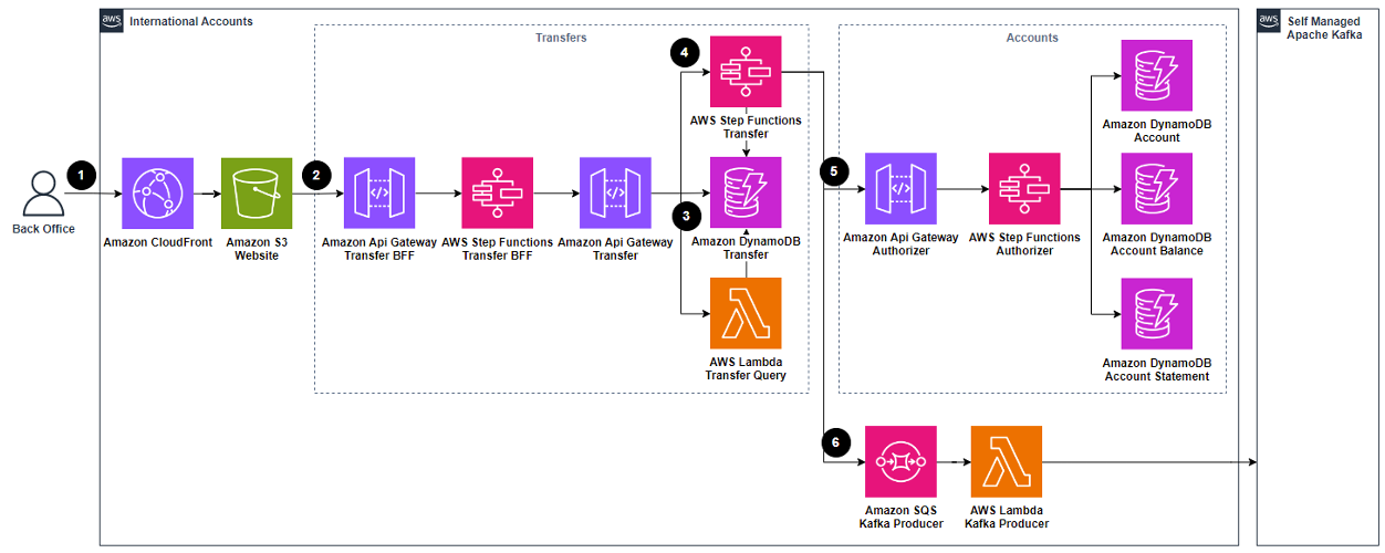 Fluxo transferência internacional