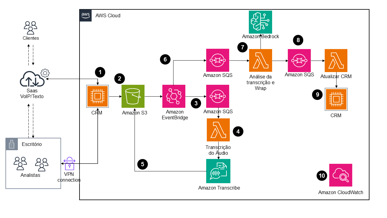 Arquitetura da solução
