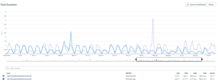 Figura 3. Tempo de processamento de consultas