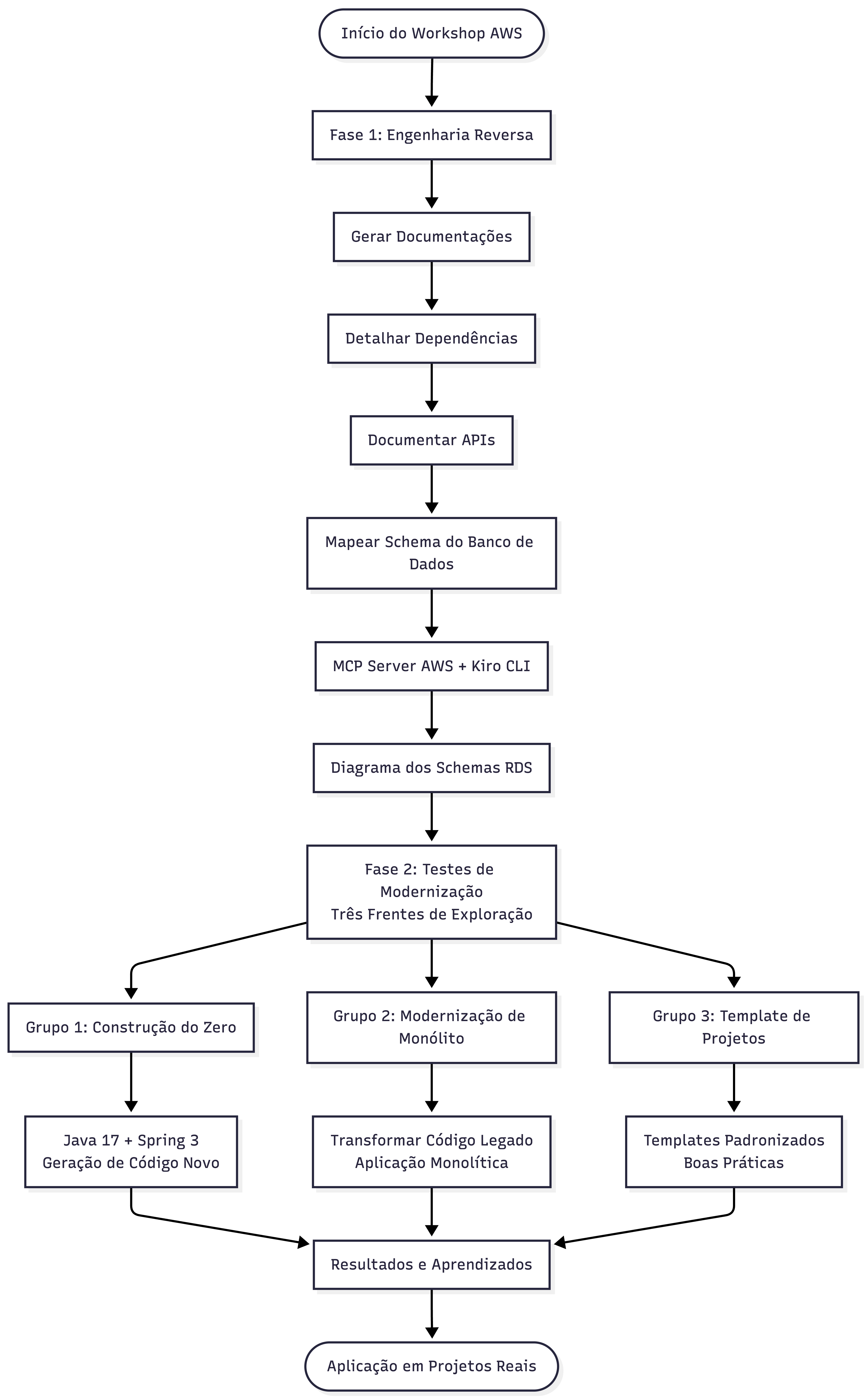 Diagrama com os passos seguidos durante o workshop.