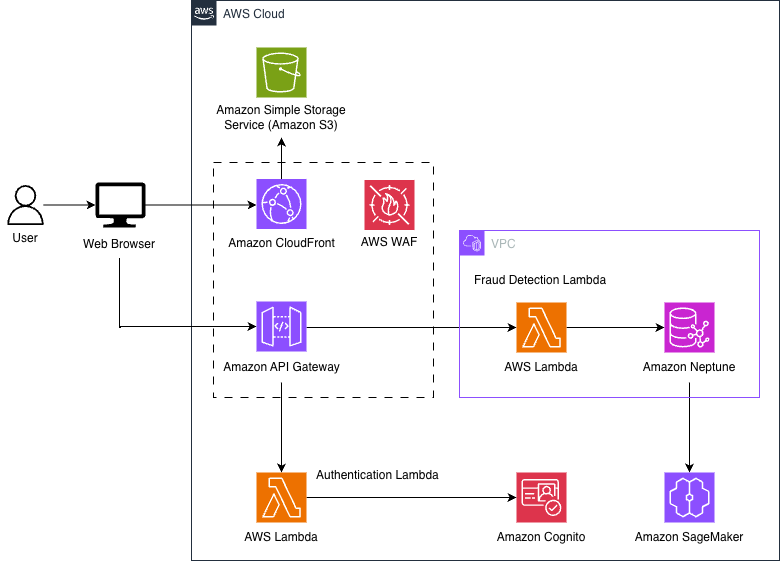 Arquitetura da solução