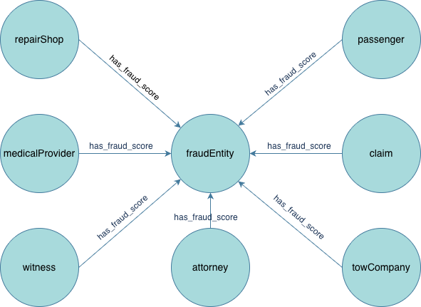 Relacionamento entre as entidades e a entidade 'fraudEntity'