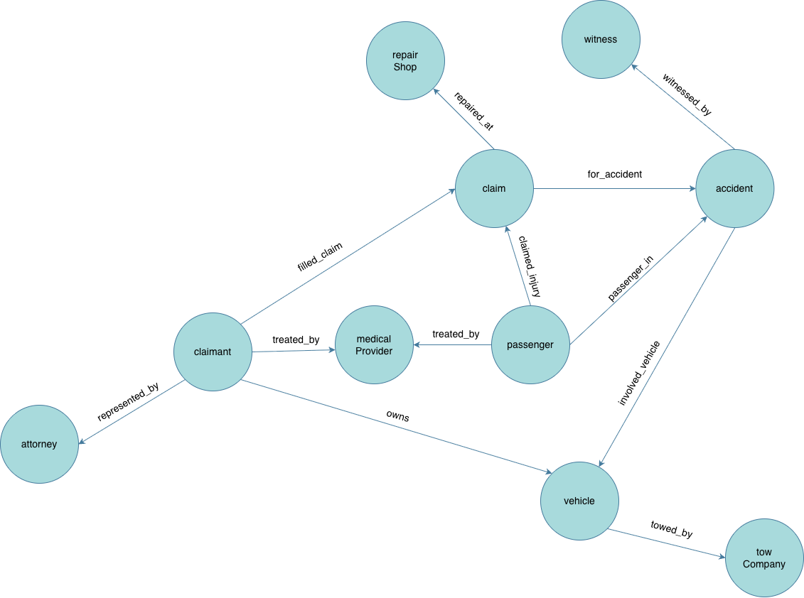 Modelo de dados do grafo contemplado na solução