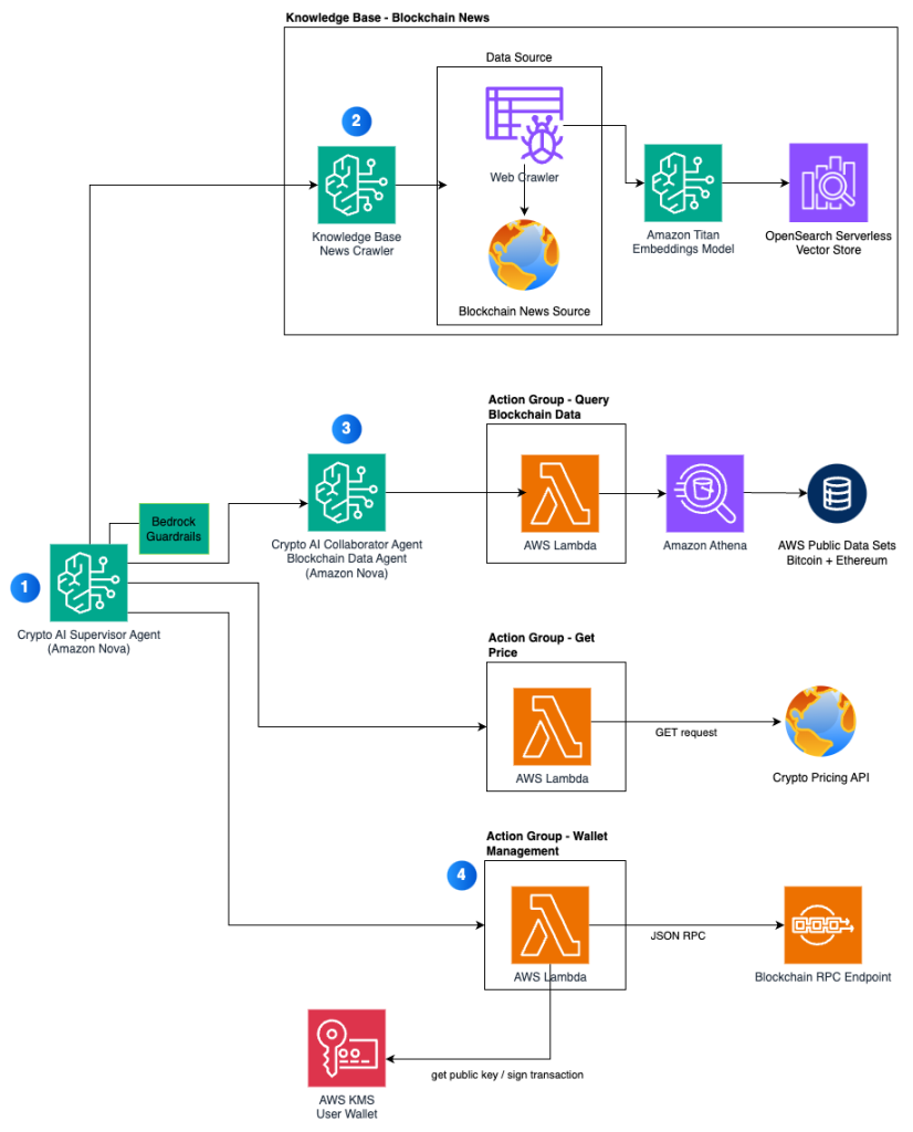 solution-architecture