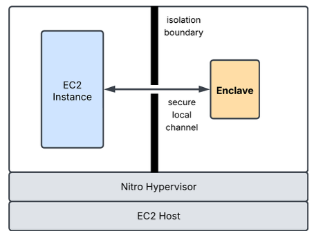 Architecture diagram of AWS Nitro Enclaves