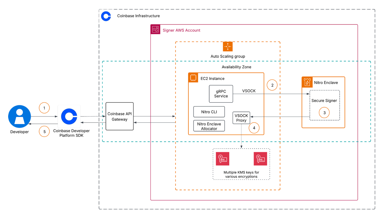 Architecture Diagram of Coinbase's implementation of Nitro Enclaves